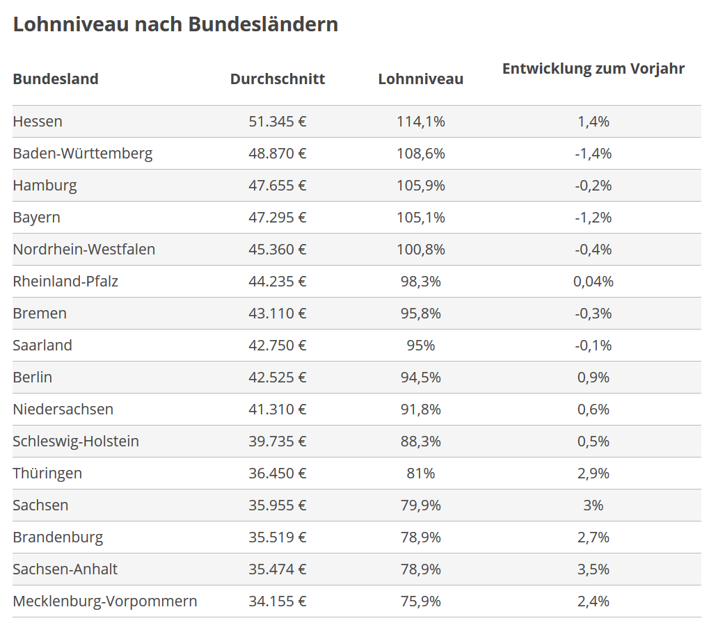 Lohnniveau nach Bundesländern 2019 | Schwarz Rohstoff GmbH